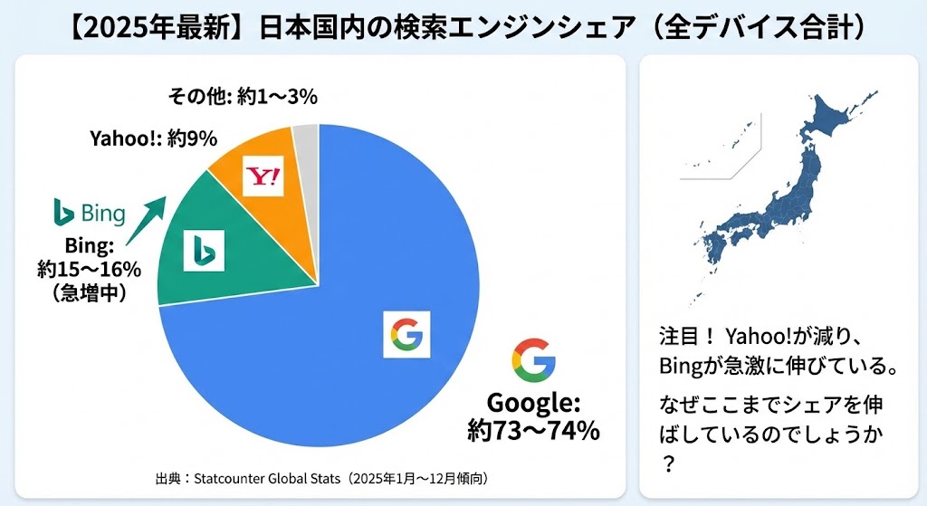 【2025年最新】日本国内の検索エンジンシェア